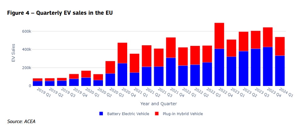 EV sales stats