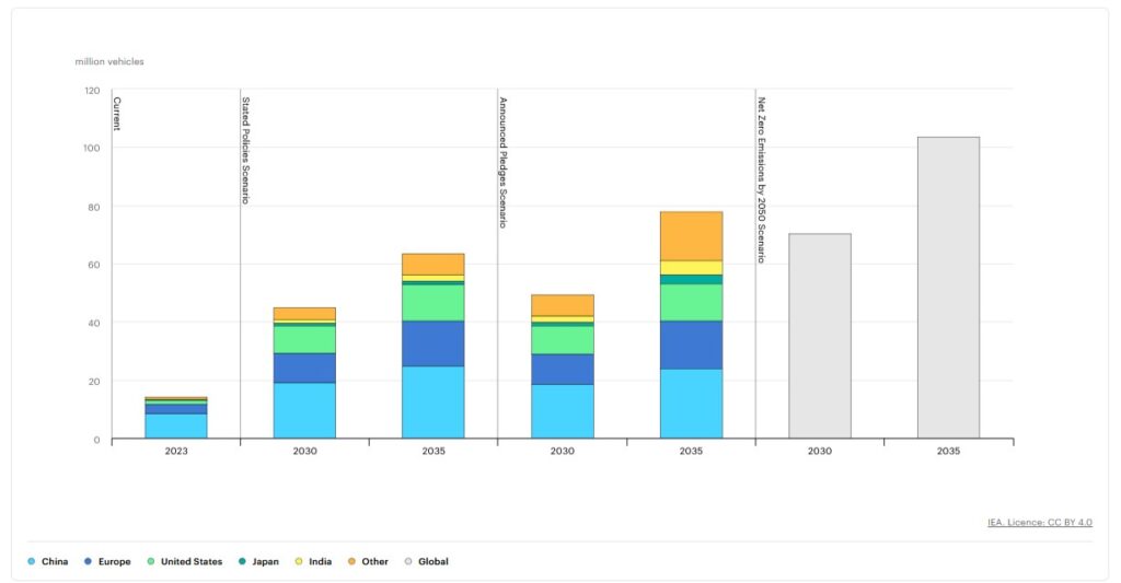 Sales of EV by years